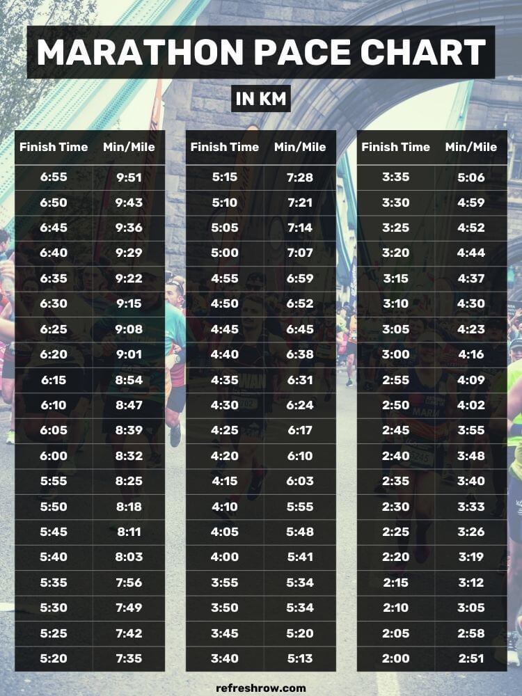 Marathon pace chart showing how many minutes per km you need to run for a finish times of 7 hours to 2 hours.