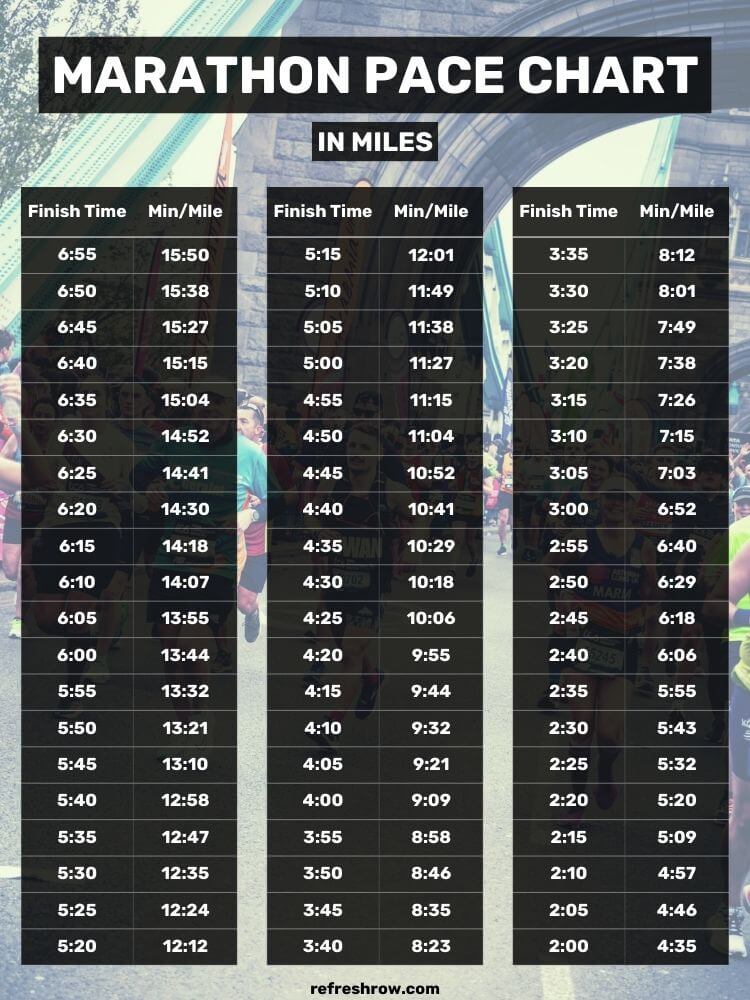 Marathon pace chart showing how many minutes per mile you need to run for a finish times of 7 hours to 2 hours.